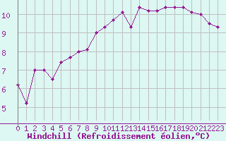Courbe du refroidissement olien pour Cazaux (33)