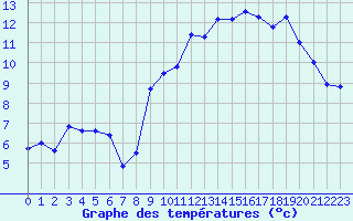 Courbe de tempratures pour Cherbourg (50)