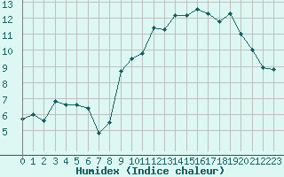 Courbe de l'humidex pour Cherbourg (50)