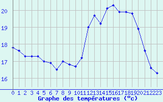 Courbe de tempratures pour Cap Ferret (33)