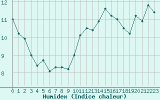 Courbe de l'humidex pour Crest (26)