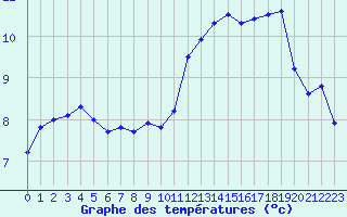 Courbe de tempratures pour Belfort-Dorans (90)