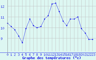 Courbe de tempratures pour Bellefontaine (88)
