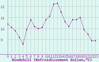 Courbe du refroidissement olien pour Bellefontaine (88)