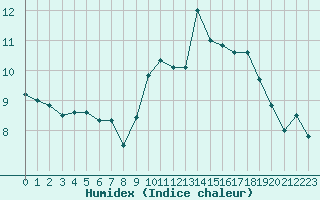 Courbe de l'humidex pour Brest (29)