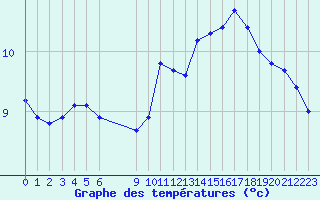 Courbe de tempratures pour Nostang (56)