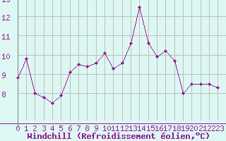 Courbe du refroidissement olien pour La Rochelle - Aerodrome (17)