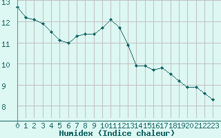 Courbe de l'humidex pour Saint-Martial-de-Vitaterne (17)