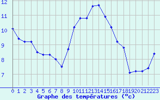 Courbe de tempratures pour Sallles d