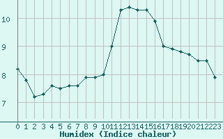 Courbe de l'humidex pour Voiron (38)