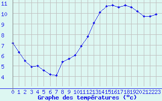 Courbe de tempratures pour Mont-Aigoual (30)