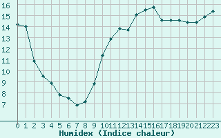 Courbe de l'humidex pour Pomrols (34)