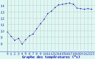 Courbe de tempratures pour Albert-Bray (80)