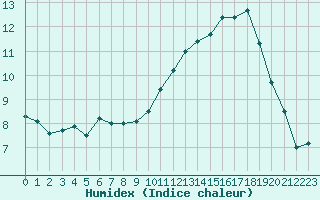 Courbe de l'humidex pour Le Bourget (93)