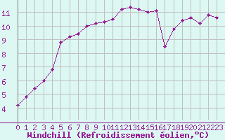 Courbe du refroidissement olien pour Deauville (14)