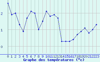 Courbe de tempratures pour Aigrefeuille d
