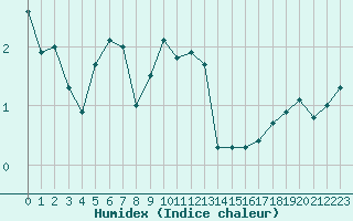 Courbe de l'humidex pour Aigrefeuille d'Aunis (17)