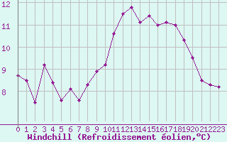 Courbe du refroidissement olien pour Brignogan (29)