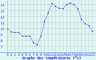 Courbe de tempratures pour Marignane (13)