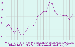 Courbe du refroidissement olien pour Pointe de Socoa (64)