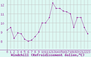 Courbe du refroidissement olien pour Lamballe (22)