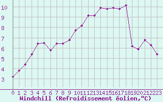 Courbe du refroidissement olien pour Le Mans (72)