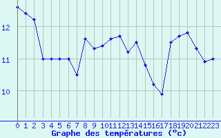 Courbe de tempratures pour Pointe de Socoa (64)