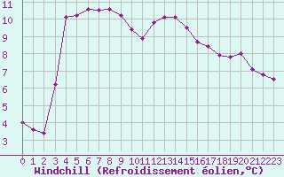 Courbe du refroidissement olien pour Niort (79)