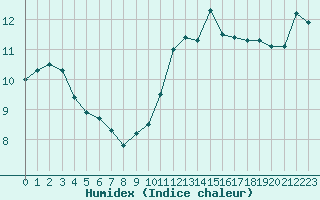 Courbe de l'humidex pour Laval (53)