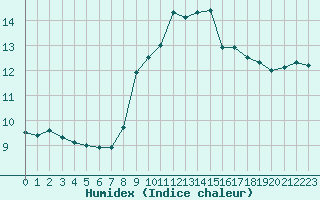 Courbe de l'humidex pour Millau (12)