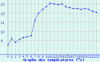Courbe de tempratures pour Saint-Nazaire (44)