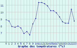 Courbe de tempratures pour Plussin (42)