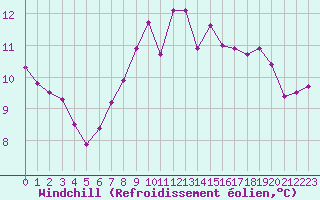 Courbe du refroidissement olien pour Gurande (44)