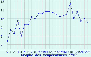 Courbe de tempratures pour Le Talut - Belle-Ile (56)