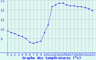 Courbe de tempratures pour Ste (34)