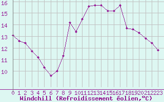 Courbe du refroidissement olien pour Miribel-les-Echelles (38)