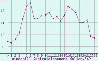 Courbe du refroidissement olien pour Corny-sur-Moselle (57)