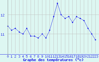 Courbe de tempratures pour Mont-de-Marsan (40)