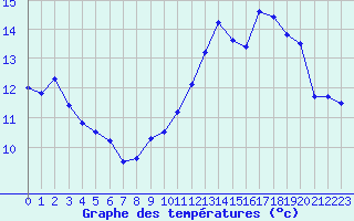 Courbe de tempratures pour Le Talut - Belle-Ile (56)