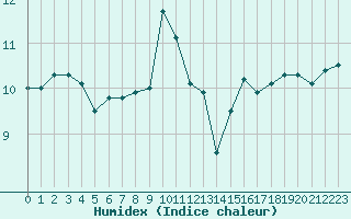 Courbe de l'humidex pour Porquerolles (83)