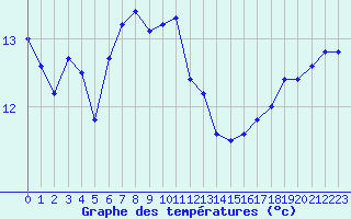 Courbe de tempratures pour Ouessant (29)