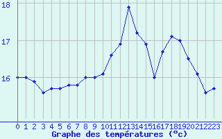 Courbe de tempratures pour Brignogan (29)