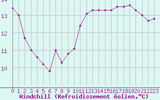 Courbe du refroidissement olien pour Croisette (62)