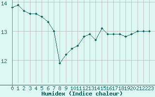 Courbe de l'humidex pour Chartres (28)