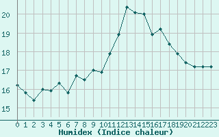 Courbe de l'humidex pour Cap Pertusato (2A)