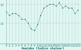 Courbe de l'humidex pour Paris Saint-Germain-des-Prs (75)