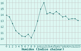 Courbe de l'humidex pour Monts-sur-Guesnes (86)