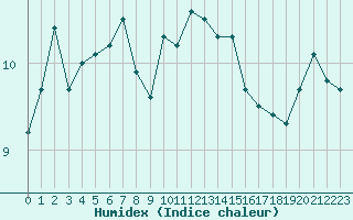 Courbe de l'humidex pour Leucate (11)