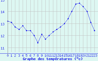 Courbe de tempratures pour Troyes (10)