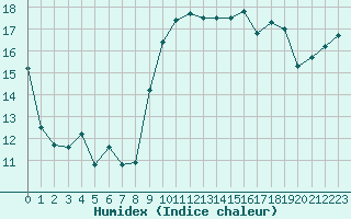 Courbe de l'humidex pour Le Havre - Octeville (76)